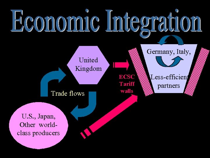Germany, Italy, United Kingdom Trade flows U. S. , Japan, Other worldclass producers ECSC