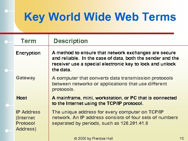 Key World Wide Web Terms Term Description Encryption A method to ensure that network