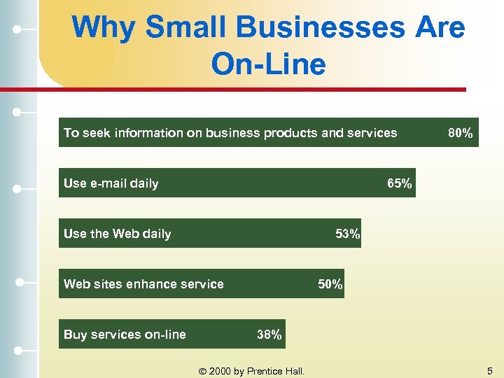 Why Small Businesses Are On-Line To seek information on business products and services Use