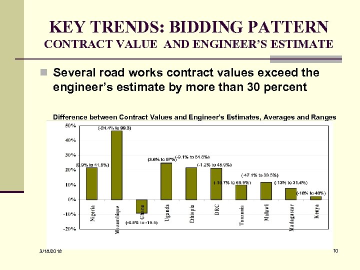 KEY TRENDS: BIDDING PATTERN CONTRACT VALUE AND ENGINEER’S ESTIMATE n Several road works contract