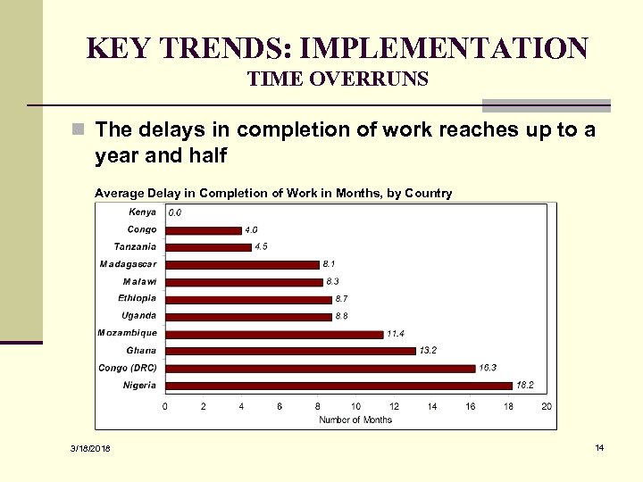 KEY TRENDS: IMPLEMENTATION TIME OVERRUNS n The delays in completion of work reaches up