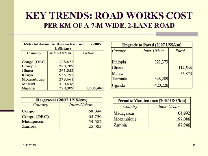 KEY TRENDS: ROAD WORKS COST PER KM OF A 7 -M WIDE, 2 -LANE