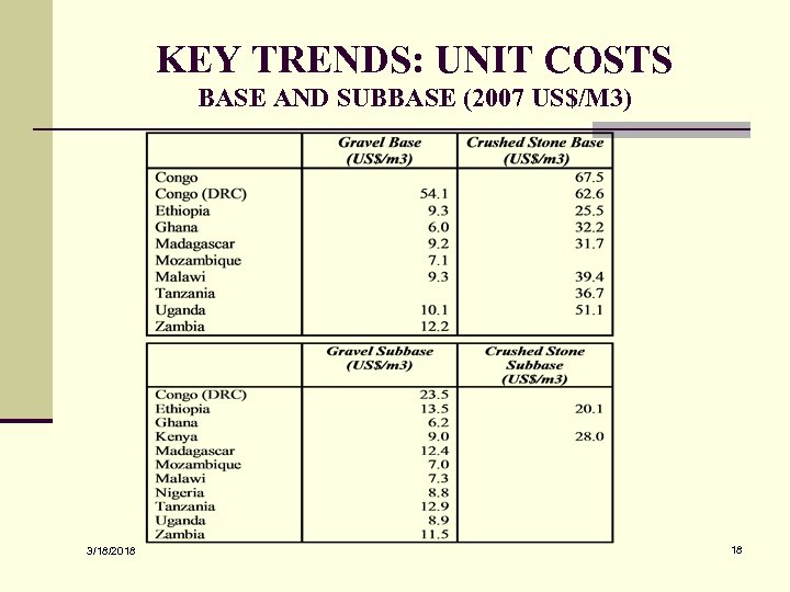 KEY TRENDS: UNIT COSTS BASE AND SUBBASE (2007 US$/M 3) 3/18/2018 18 