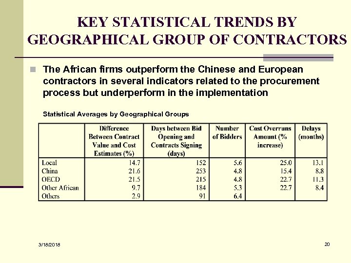 KEY STATISTICAL TRENDS BY GEOGRAPHICAL GROUP OF CONTRACTORS n The African firms outperform the