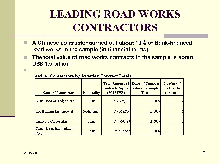 LEADING ROAD WORKS CONTRACTORS n A Chinese contractor carried out about 19% of Bank-financed