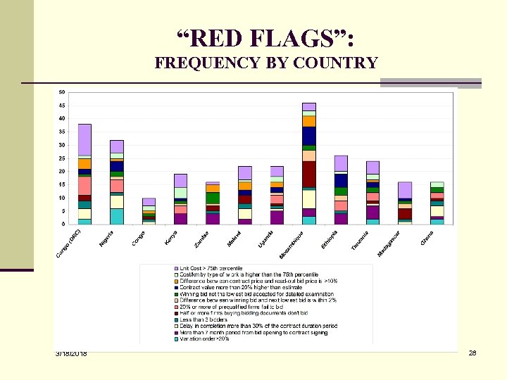 “RED FLAGS”: FREQUENCY BY COUNTRY 3/18/2018 28 