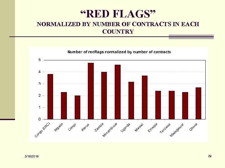 “RED FLAGS” NORMALIZED BY NUMBER OF CONTRACTS IN EACH COUNTRY 3/18/2018 29 