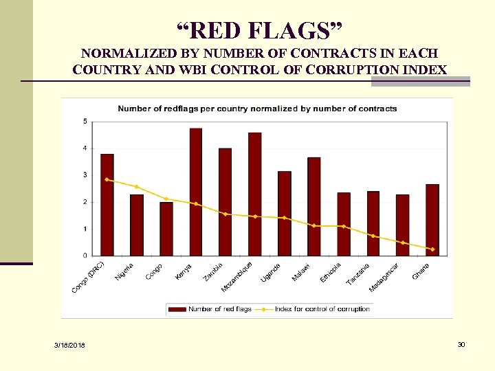 “RED FLAGS” NORMALIZED BY NUMBER OF CONTRACTS IN EACH COUNTRY AND WBI CONTROL OF