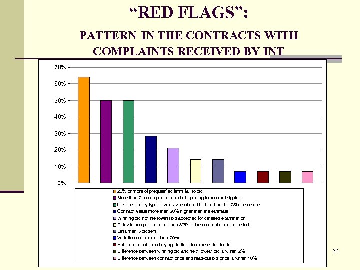 “RED FLAGS”: PATTERN IN THE CONTRACTS WITH COMPLAINTS RECEIVED BY INT 70% 60% 50%