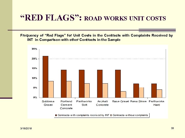 “RED FLAGS”: ROAD WORKS UNIT COSTS Frequency of “Red Flags” for Unit Costs in