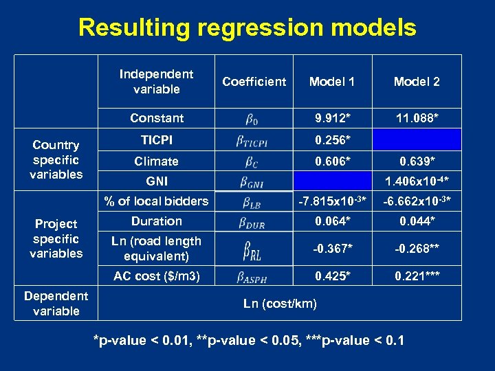Resulting regression models Independent variable Model 1 Model 2 Constant Country specific variables Coefficient