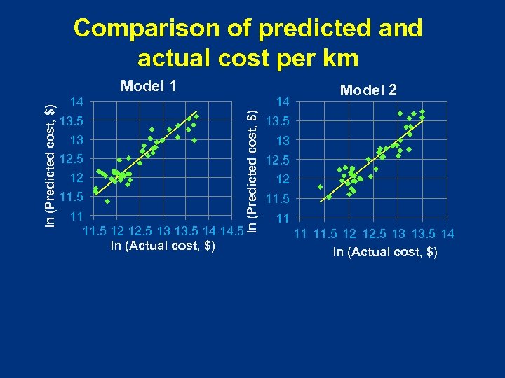 Comparison of predicted and actual cost per km 14 14 13. 5 13 12.
