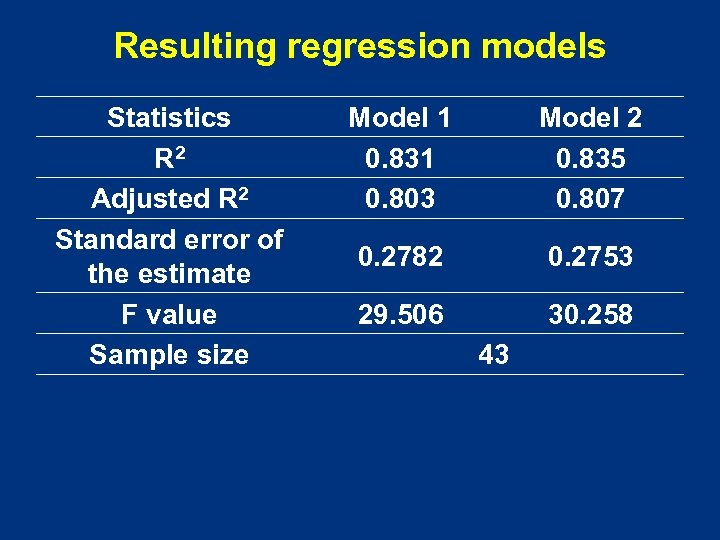 Resulting regression models Statistics R 2 Adjusted R 2 Standard error of the estimate
