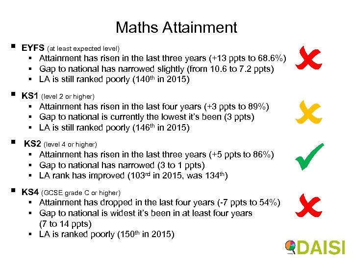 Maths Attainment § EYFS (at least expected level) § Attainment has risen in the