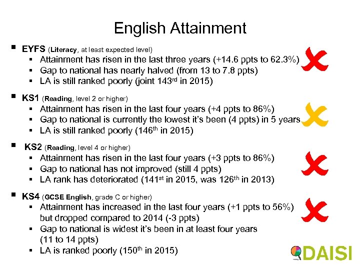 English Attainment § EYFS (Literacy, at least expected level) § Attainment has risen in