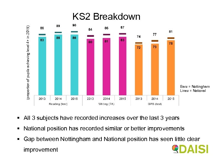 (proportion of pupils achieving level 4+ in 2015) KS 2 Breakdown Bars = Nottingham