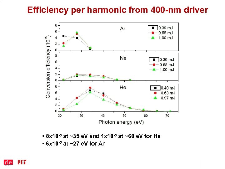 Efficiency per harmonic from 400 -nm driver • 8 x 10 -5 at ~35