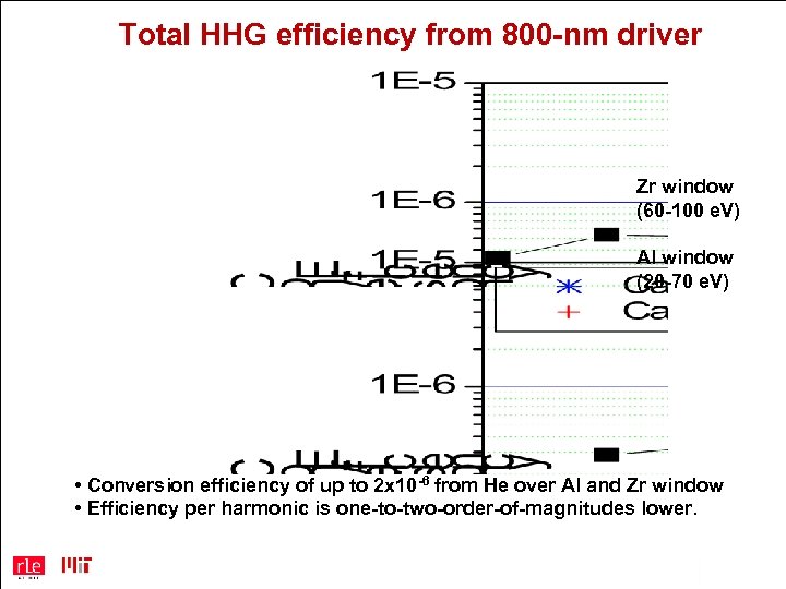 Total HHG efficiency from 800 -nm driver Zr window (60 -100 e. V) Al