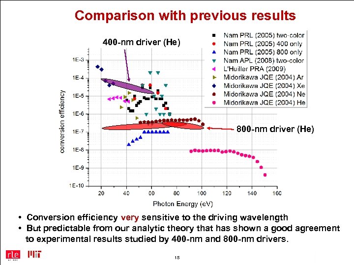 Comparison with previous results 400 -nm driver (He) 800 -nm driver (He) • Conversion