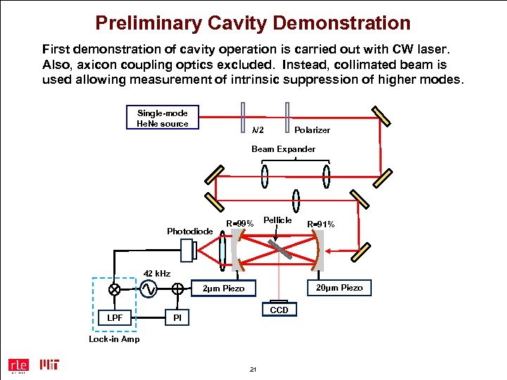 Preliminary Cavity Demonstration First demonstration of cavity operation is carried out with CW laser.