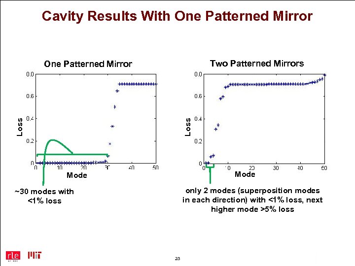 Cavity Results With One Patterned Mirror Two Patterned Mirrors Loss One Patterned Mirror Mode