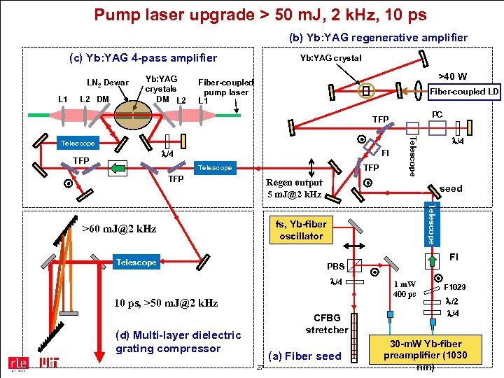 Pump laser upgrade > 50 m. J, 2 k. Hz, 10 ps (b) Yb: