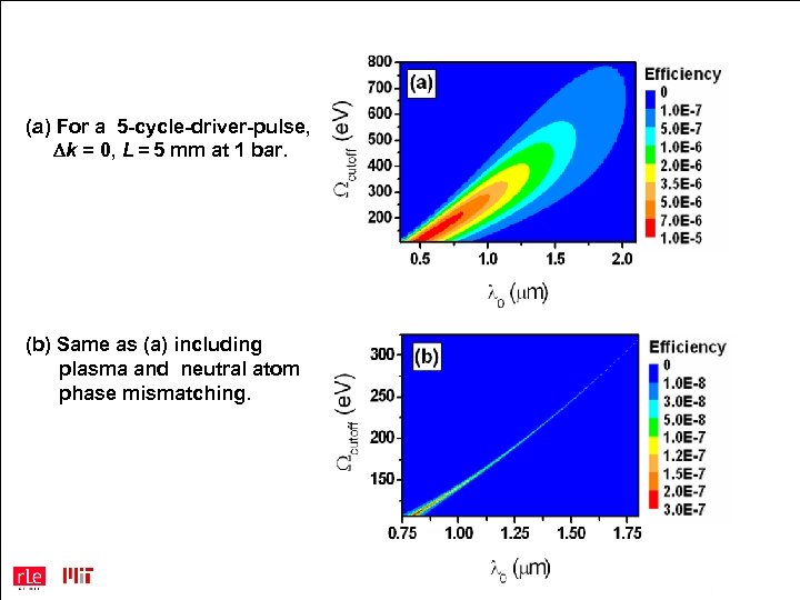 (a) For a 5 -cycle-driver-pulse, Dk = 0, L = 5 mm at 1