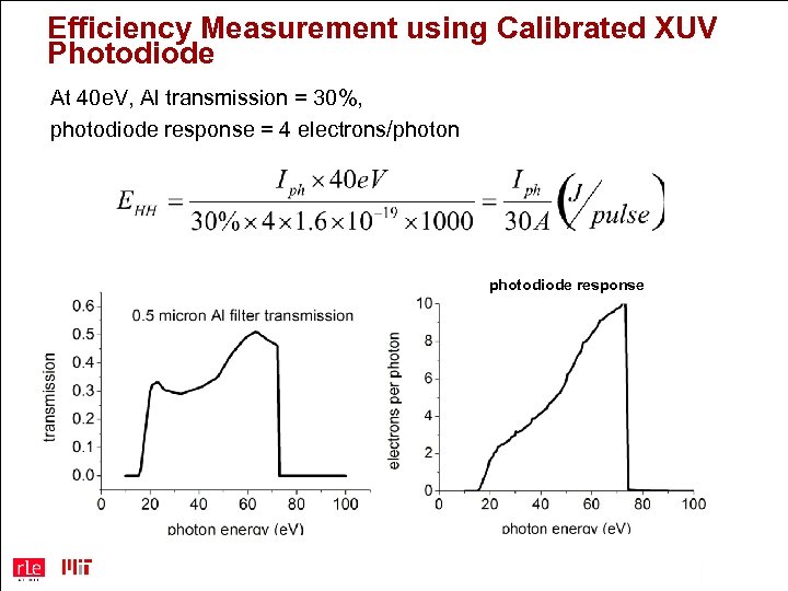 Efficiency Measurement using Calibrated XUV Photodiode At 40 e. V, Al transmission = 30%,