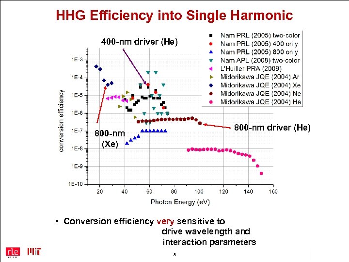 HHG Efficiency into Single Harmonic 400 -nm driver (He) 800 -nm (Xe) • Conversion