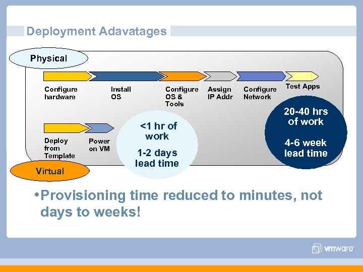 Deployment Adavatages Physical Configure hardware Deploy from Template Virtual Install OS Power on VM