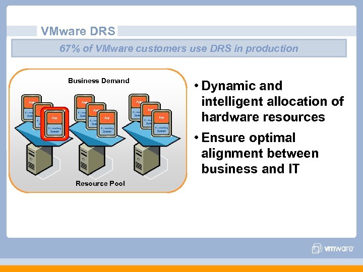VMware DRS 67% of VMware customers use DRS in production Business Demand • Dynamic