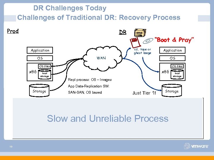 DR Challenges Today Challenges of Traditional DR: Recovery Process Prod DR “Boot & Pray”