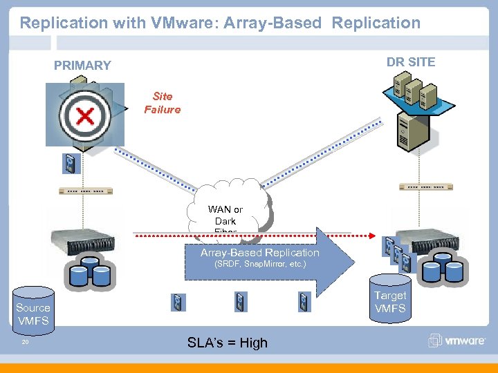 Replication with VMware: Array-Based Replication DR SITE PRIMARY Site Failure WAN or Dark Fiber