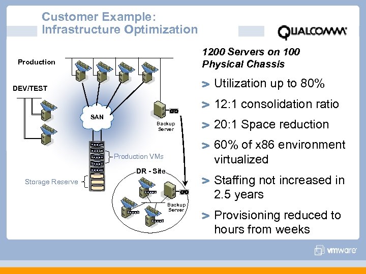 Customer Example: Infrastructure Optimization 1200 Servers on 100 Physical Chassis Production Utilization up to