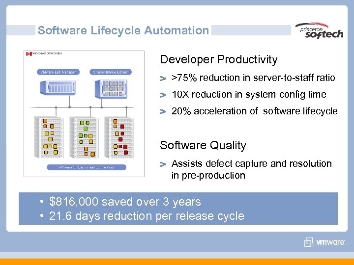 Software Lifecycle Automation Developer Productivity >75% reduction in server-to-staff ratio 10 X reduction in