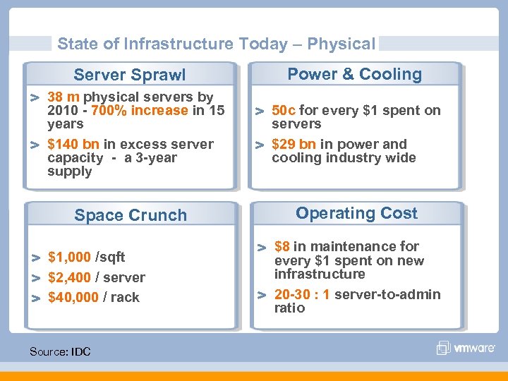 State of Infrastructure Today – Physical Server Sprawl 38 m physical servers by 2010