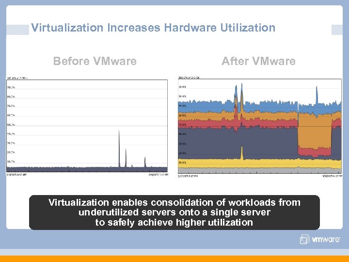 Virtualization Increases Hardware Utilization Before VMware After VMware Virtualization enables consolidation of workloads from