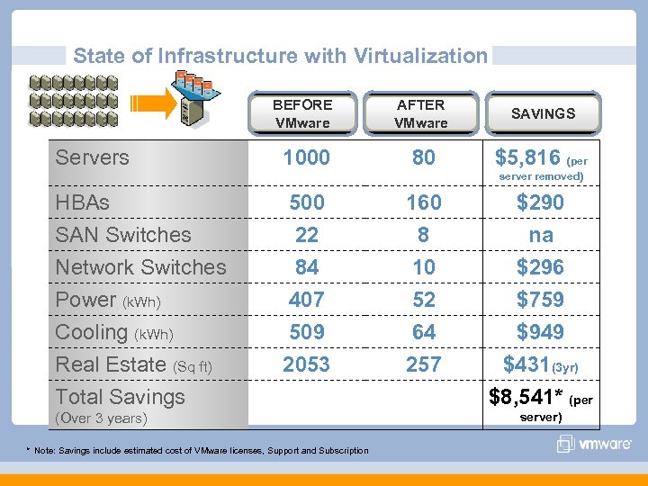 State of Infrastructure with Virtualization BEFORE VMware Servers AFTER VMware SAVINGS 1000 80 $5,