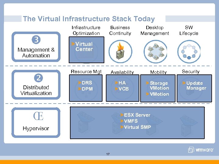 The Virtual Infrastructure Stack Today Management & Automation Distributed Virtualization Infrastructure Optimization Business Continuity