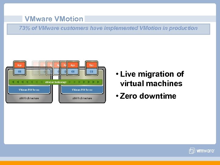 VMware VMotion 73% of VMware customers have implemented VMotion in production • Live migration