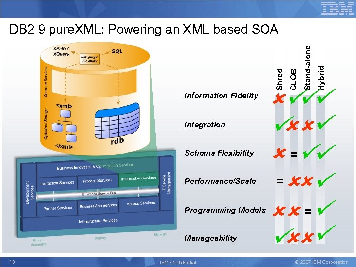 Information Fidelity Integration Schema Flexibility Performance/Scale Programming Models Manageability 10 IBM Confidential Hybrid Stand-alone