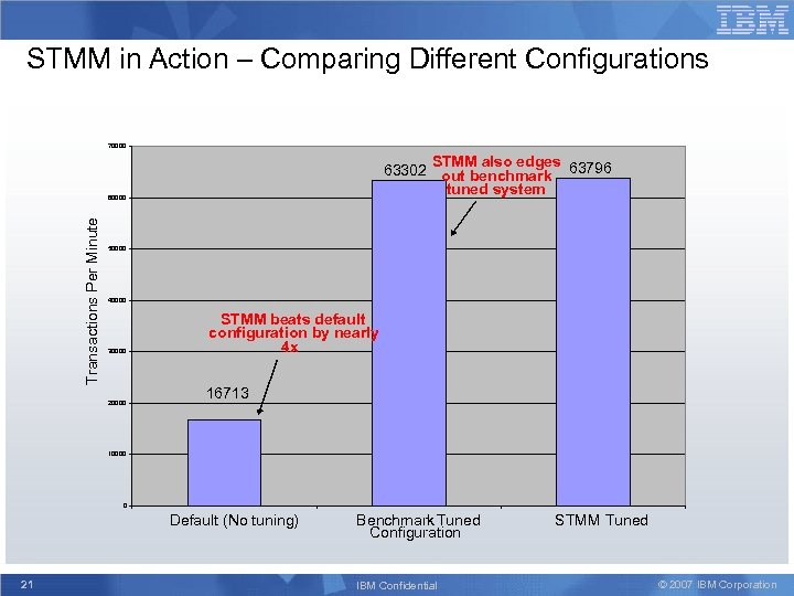STMM in Action – Comparing Different Configurations 70000 STMM also edges 63302 out benchmark