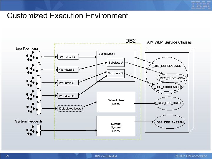 Customized Execution Environment DB 2 AIX WLM Service Classes User Requests Superclass 1 Workload