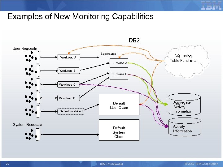 Examples of New Monitoring Capabilities DB 2 User Requests Superclass 1 Workload A Subclass