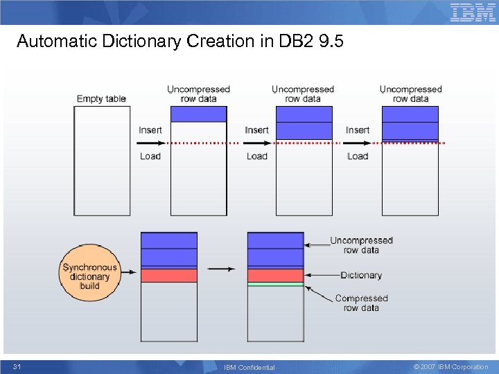 Automatic Dictionary Creation in DB 2 9. 5 31 IBM Confidential © 2007 IBM