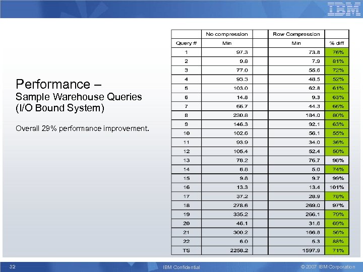 Performance – Sample Warehouse Queries (I/O Bound System) Overall 29% performance improvement. 32 IBM