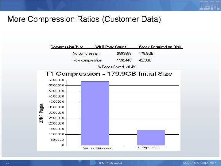 More Compression Ratios (Customer Data) Compression Type 32 KB Page Count Space Required on