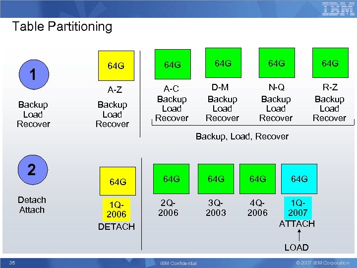 Table Partitioning Backup Load Recover 64 G 64 G A-Z 1 64 G A-C