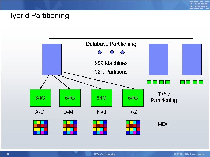 Hybrid Partitioning Database Partitioning 999 Machines 32 K Partitions 64 G A-C 64 G