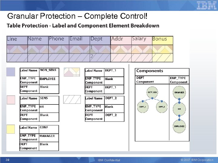 Granular Protection – Complete Control! 39 IBM Confidential © 2007 IBM Corporation 